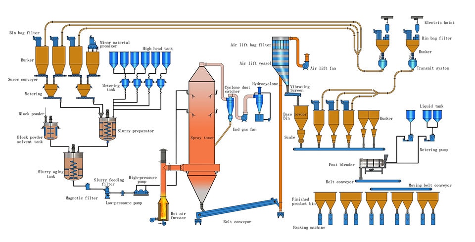 Illustration of the process flow of powder detergent manufacturing by STPP Group